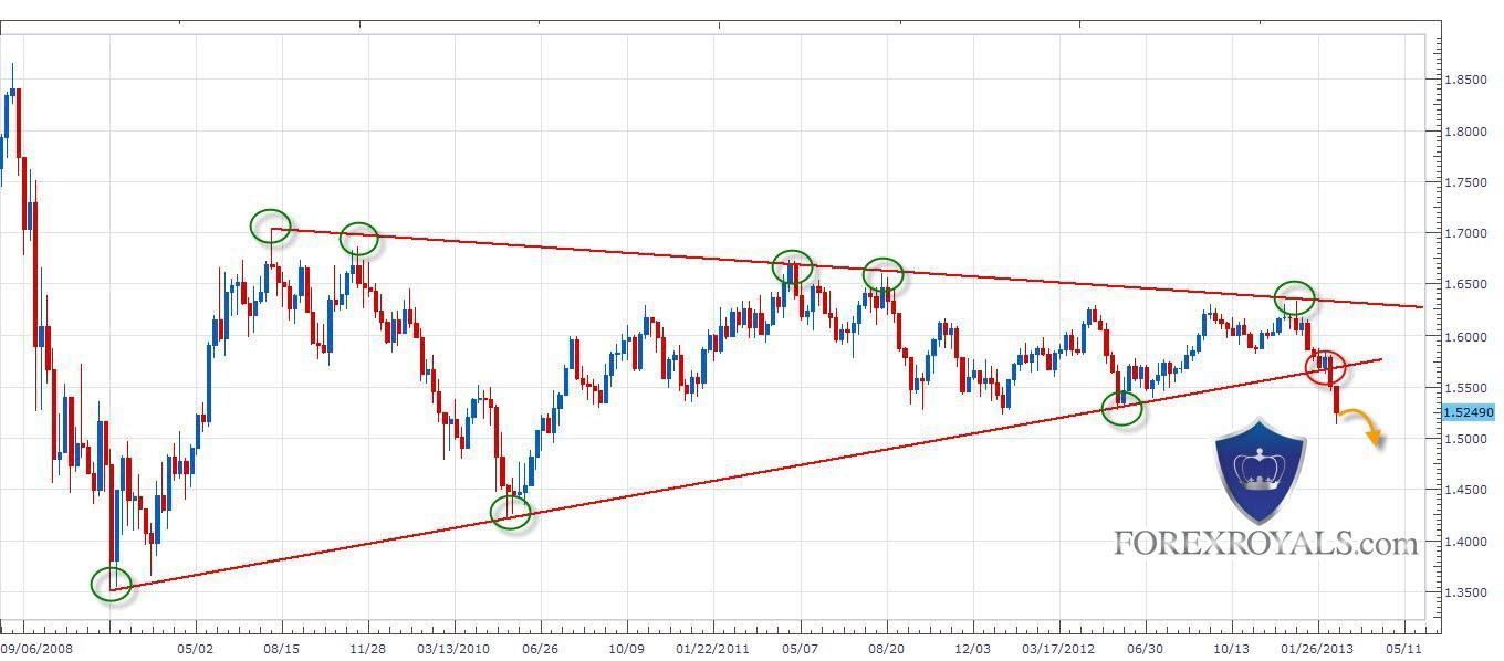 الرسم البياني في الشموع الأسبوعي للباوند (الجنيه الاسترليني) مقابل الدولار الامريكي - 22.02.2013